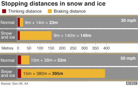 How to drive in snow and icy weather - BBC News