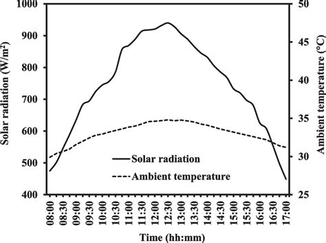 Solar radiation, wind speed, and ambient temperature during the ...