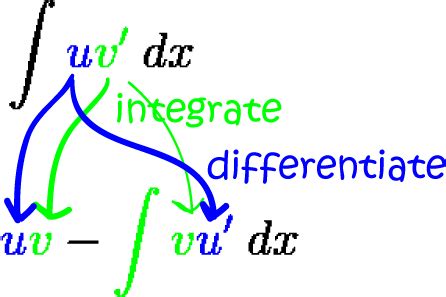 How Do We Find Integrals of Products? - Calculus