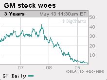 GM stock sinks to $1, lowest since 1933, before rebounding - May. 13, 2009