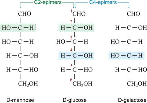 Epimer @ Chemistry Dictionary & Glossary