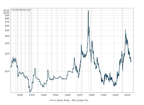 The Missing Key for Silver is Inflation