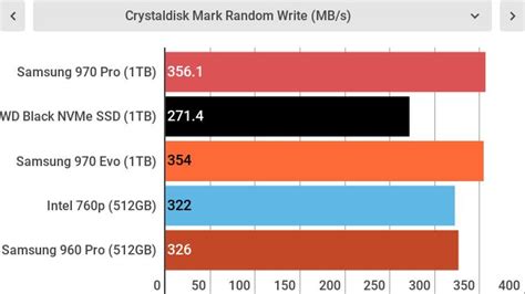 Обзор Samsung 970 Pro - Корона быстрейшего SSD за Samsung