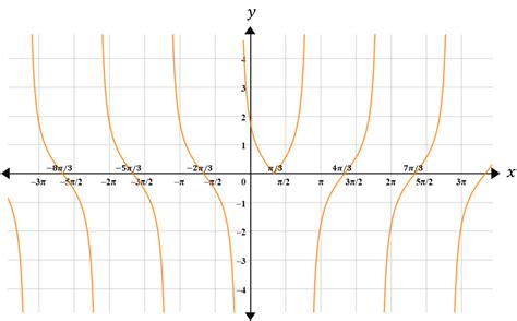 Select the correct graph of the function fx=tan|x+π3|.