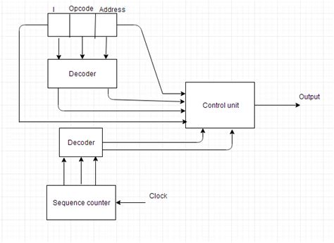 Design of Control Unit | Computer Architecture Tutorial | Studytonight