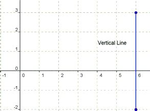 Vertical Line | Slope & Equation - Lesson | Study.com