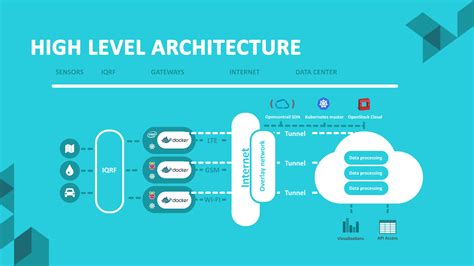 Open Source IoT Platform based on OpenStack and Kubernetes | Mirantis