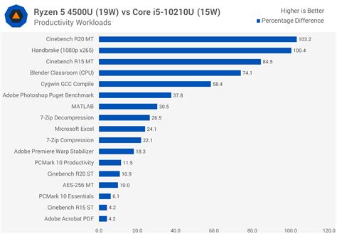 AMD Ryzen 5 4500U Review | TechSpot