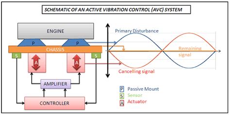 Clemson Vehicular Electronics Laboratory: Active Vibration Control