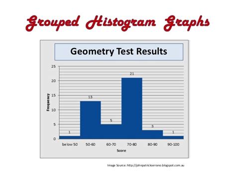 Class Interval Histograms