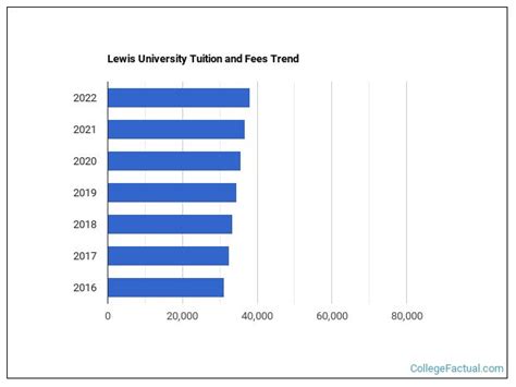 Lewis University Tuition & Fees