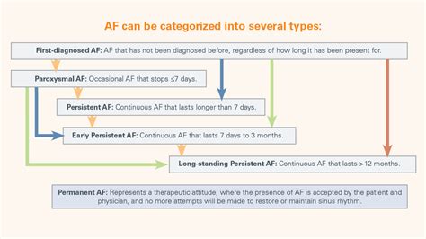 How to treat different types of Atrial Fibrillation?