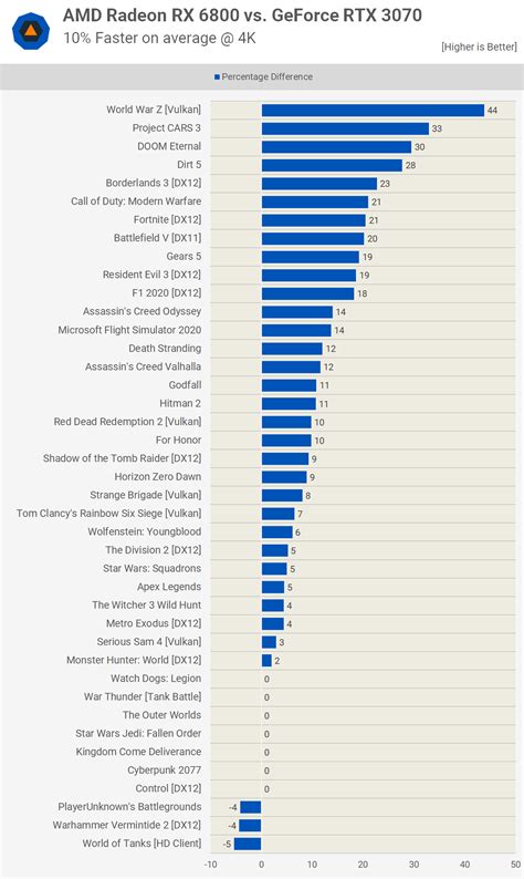 AMD-Radeon-RX-6800-vs-Nvidia-RTX-3070-performance-in-41-games-4K ...