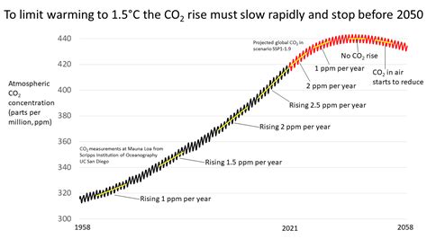 Clock is ticking in race to slow carbon dioxide emissions, scientists warn - Alliance for Science