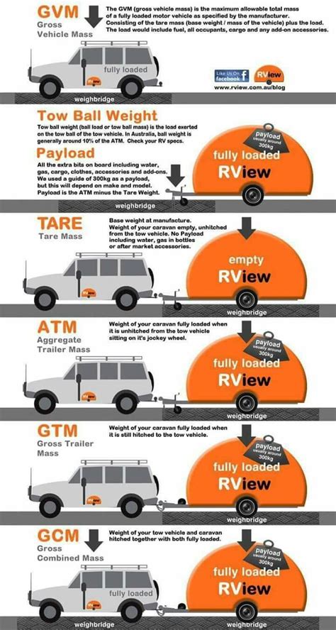 Pin by margie budge on Caravan safety | Travel trailer camping, Rv camping tips, Caravan hacks