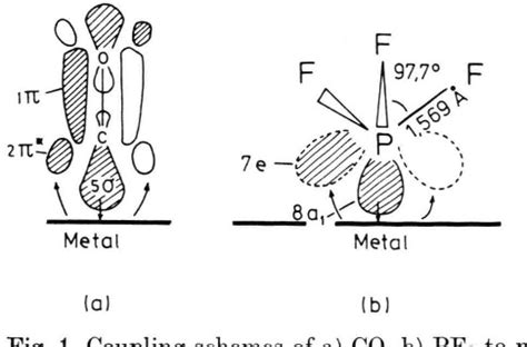 Figure 1 from Molecular Orbital Calculations on the Interaction of PF3 and CO with Ni and Cu ...