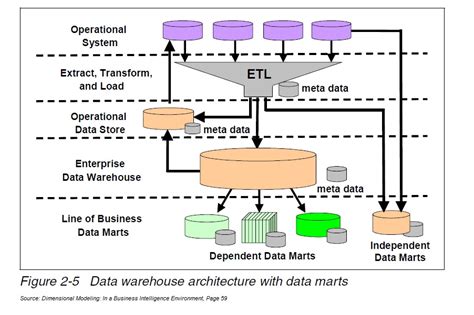 Types Of Data Warehouse Architecture - Design Talk