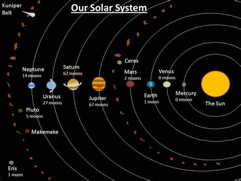 Diagram Of The Planets Around The Sun