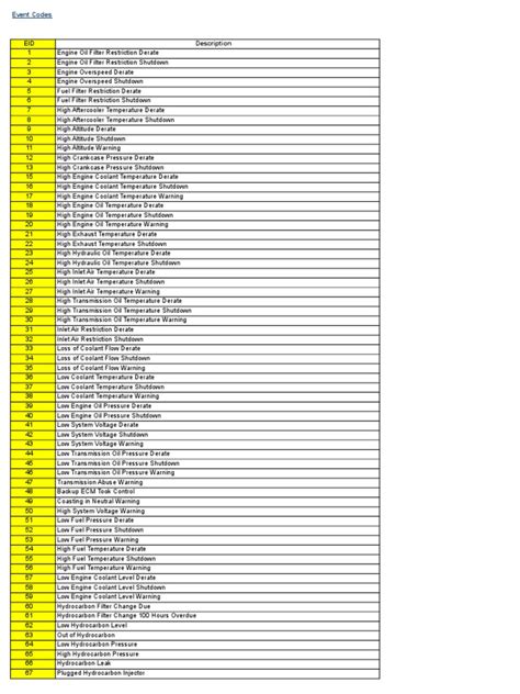 All Error Codes Caterpillar Equipment | Transmission (Mechanics) | Turbocharger