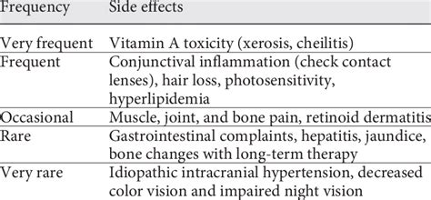 Overview of important side effects of acitretin [27, 30] | Download Table