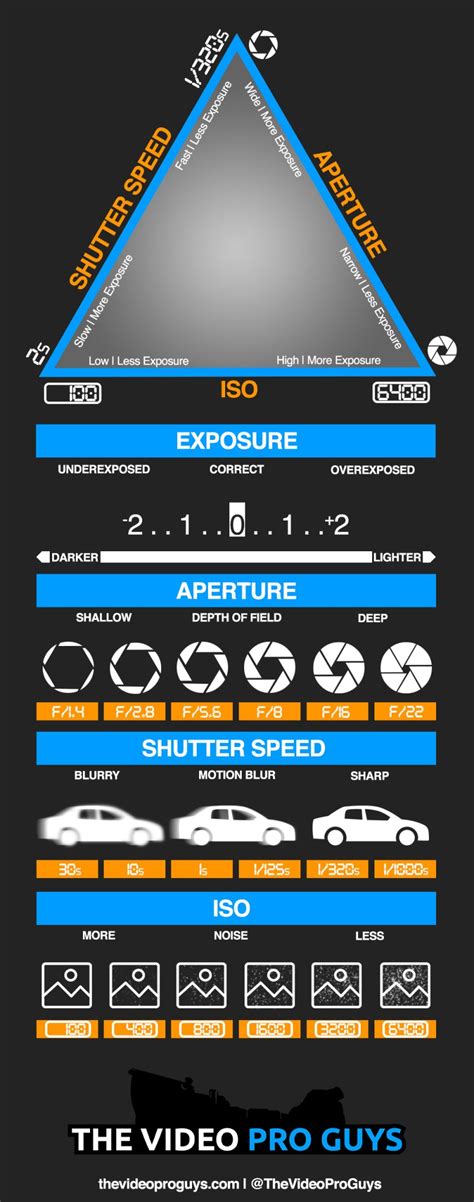 The Exposure Triangle and Exposure Cheat Sheet - The Video Pro Guys