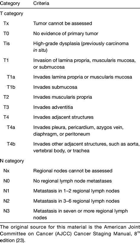 and N staging criteria of esophageal cancer | Download Scientific Diagram