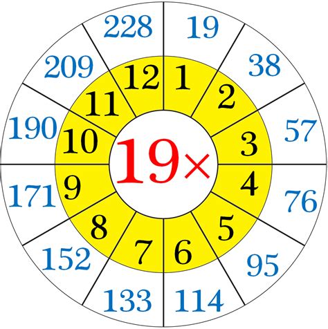 Worksheet on Multiplication Table of 19 | Word Problems on 19 Times Table