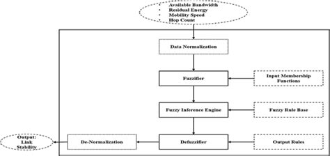 Block diagram of fuzzy logic for fuzzy logic scenario | Download Scientific Diagram