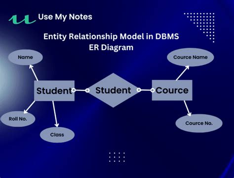 Data Model Vs Er Diagram Erd Draw Generate Ermodelexample En