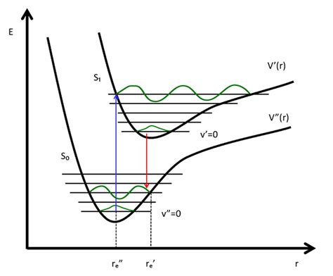 2.2: The principle of Franck-Condon for the vibronic transition between ...