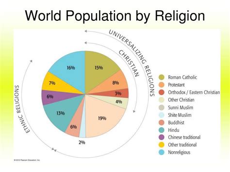 World Population 2024 Religion Wise - Lina Shelby