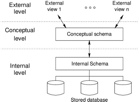 2. The three-schema or ANSI/SPARC architecture. | Download Scientific Diagram