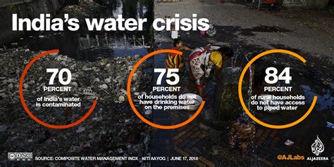 India Water Crisis - POVERTY POLLUTION PERSECUTION