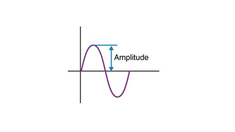 Define the amplitude of a wave. Show it graphically. What does the amplitude of a wave describe?