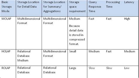 KRISHAN'S BLOG: SSAS - MOLAP, ROLAP and HOLAP