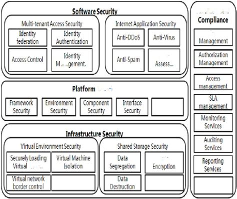 Cloud Computing Security Architecture