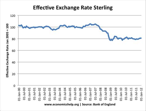 Euro sterling exchange rate graph forecast, how do i earn binary ...