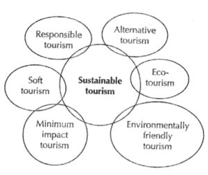 Sustainable Tourism - Definition, Principles, and Dimensions of ...