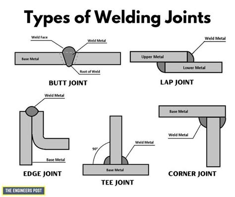 Different Types of Welding Joints | Joints in Welding | Types of ...