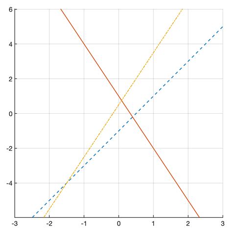 Matrices and Systems of Linear Equations