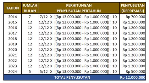 Contoh Soal Penyusutan Aktiva Tetap Metode Garis Lurus – Berbagai Contoh