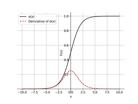 An Introduction to the Sigmoid Function - The Research Scientist Pod