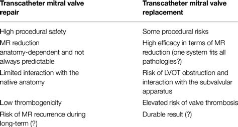 Advantages and disadvantages of transcatheter mitral valve repair and... | Download Scientific ...