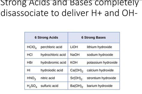 Acids And Bases List