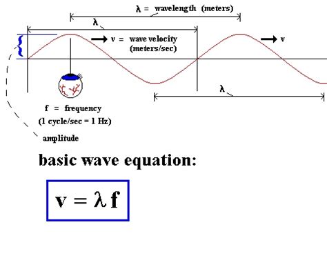 basic wave equation