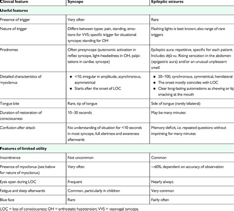 Differentiating syncope from epileptic seizures 9,50,410,411 | Download Table