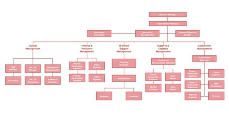 Organizational Structure Chart Types