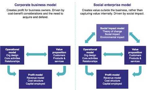 Reimagining your social enterprise business model post COVID-19: The why and what - PBA