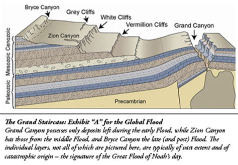 The Grand Staircase | The Institute for Creation Research