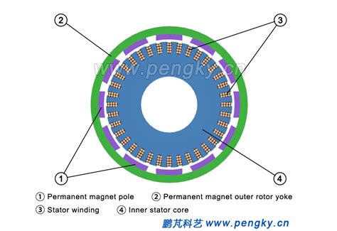 External rotor permanent magnet direct drive generator | Direct-drive Wind Turbine | Pengky